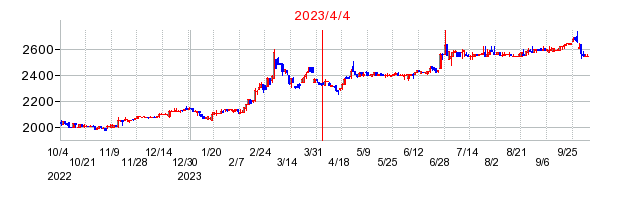 2023年4月4日 12:58前後のの株価チャート